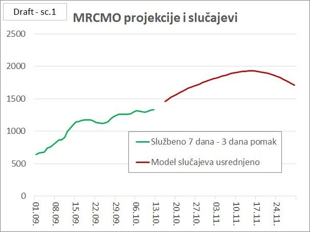 Epidemijske projekcije Hrvatska - 16.10.2021.