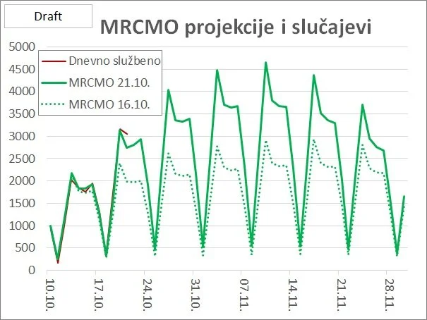 Epidemijske projekcije Hrvatska - 21.10.2021.