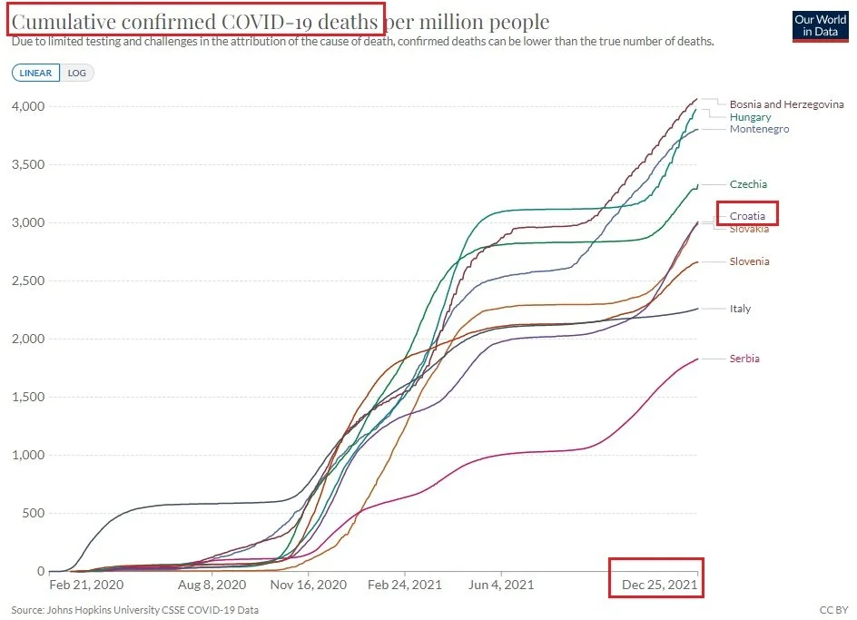 Zašto Hrvatska ima jednu od najvećih smrtnosti na svijetu?