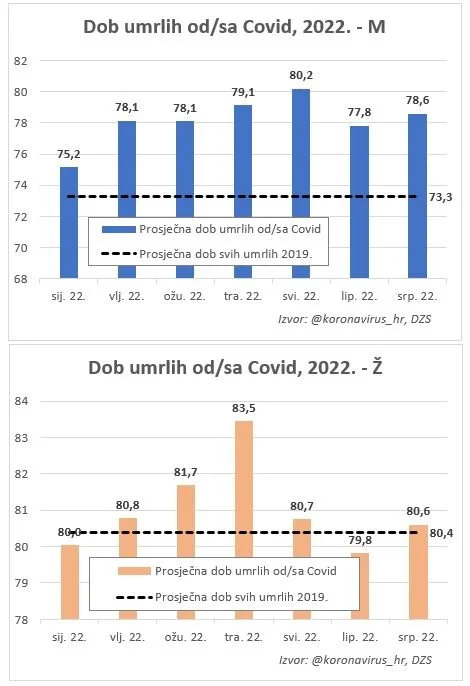 Statistika umrlih i razlog visoke smrtnosti od Covida