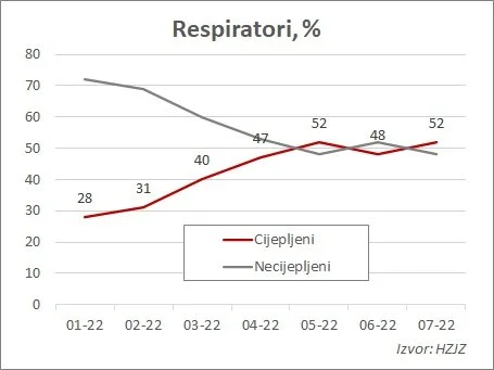 Koliko je cijepljenih među hospitaliziranima, na respiratoru i umrlima