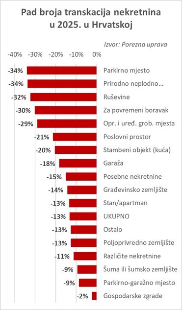 Veliki pad prometa nekretnina i u Q4 2025.?