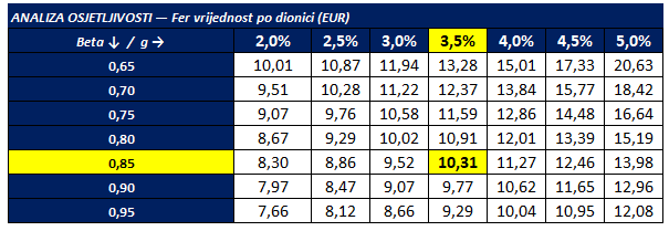 Osnove ulaganja: Ažuriranja modela (ADPL, VLEN)