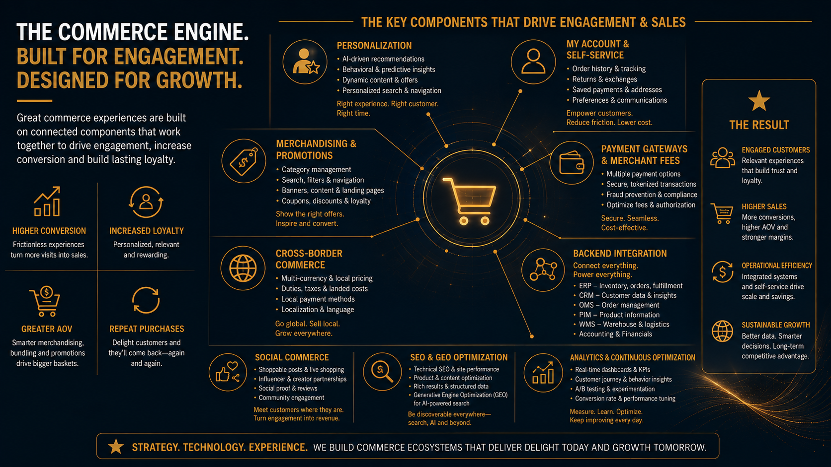 Commerce engine personalization, my account, promotions, payments, integration, SEO, analytics