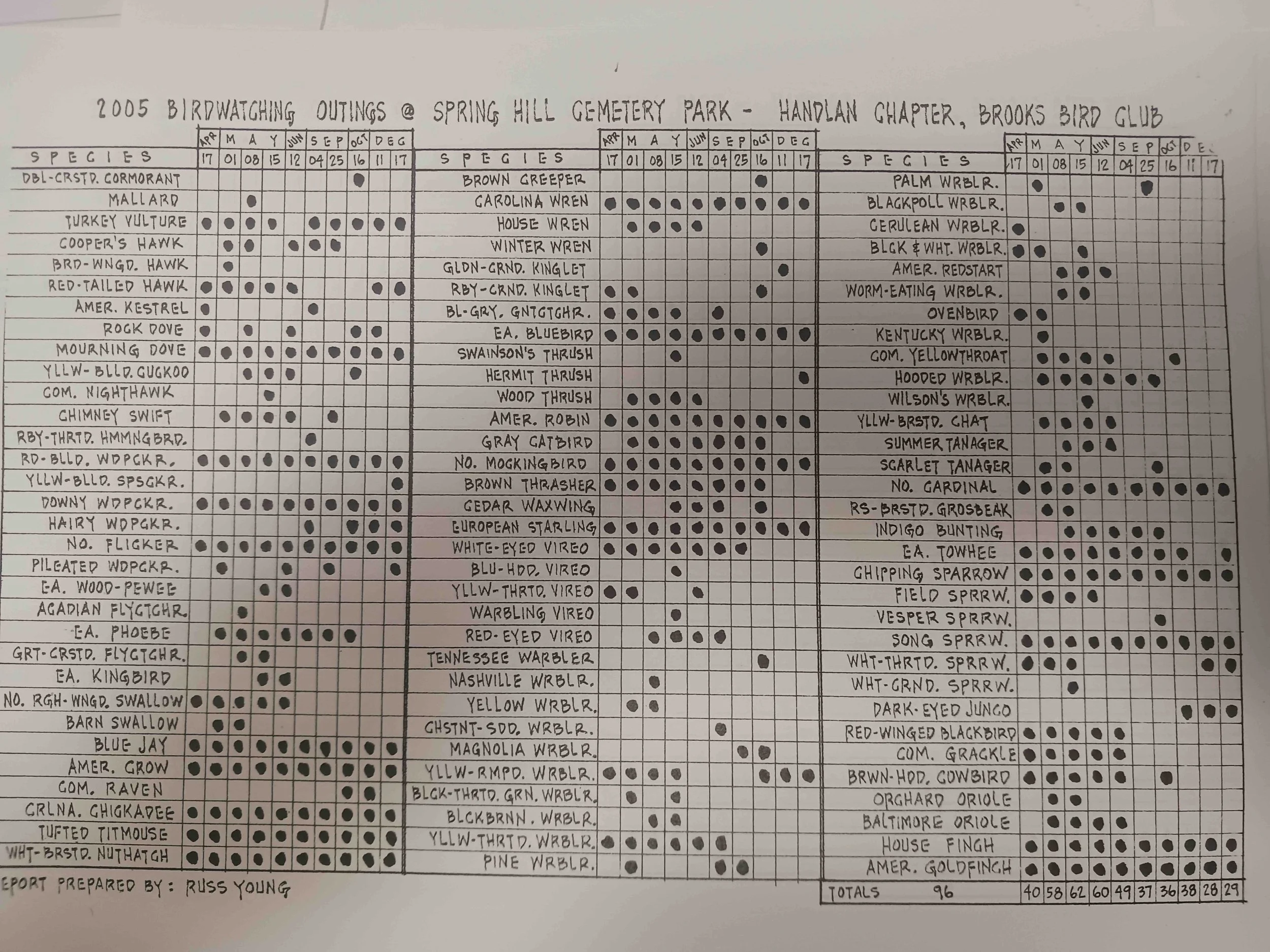 bird count handlan brooks bird club.jpg