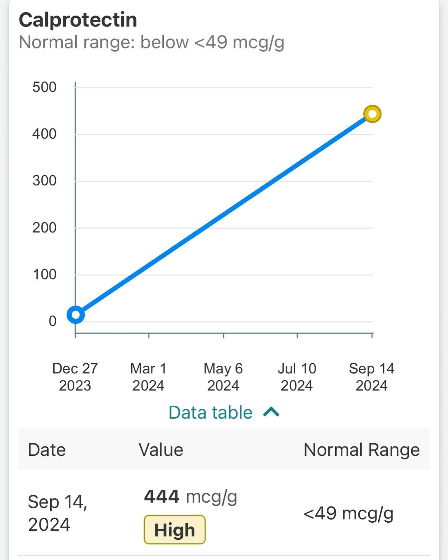 This is not the result I was hoping for, but such is life with IBD. 

For context, my last calprotectin test (December 2023) was 15 mcg/g (normal); now, it&rsquo;s up to 444, meaning inflammation is active.

I&rsquo;m not having the best day 😔