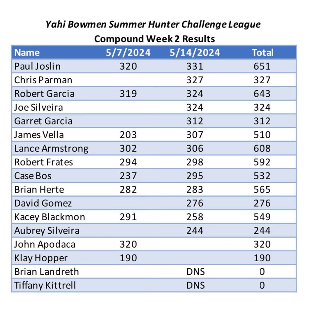 Summer Hunter challenge league week 2