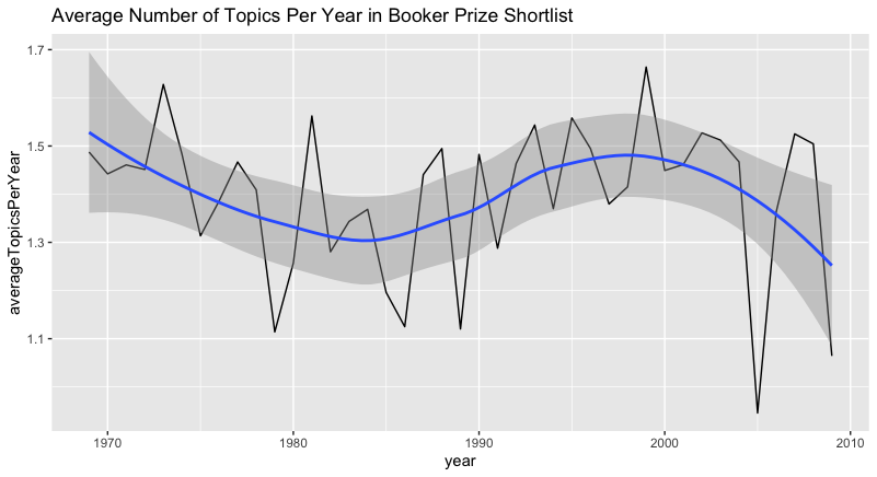 Average Number of Topics Per Year in Shortlist.png
