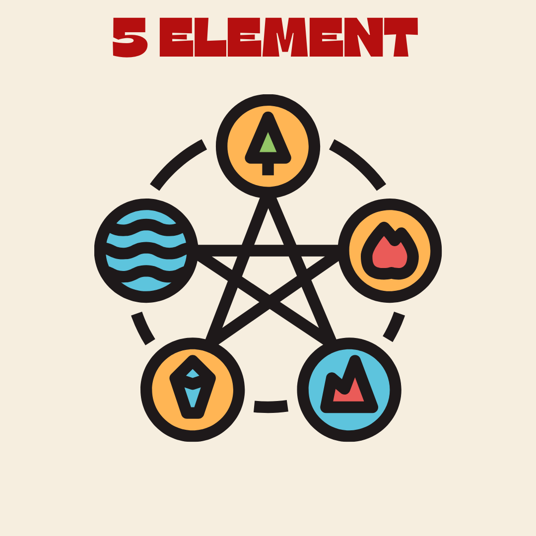 Illustration of the five elements with symbols for water, wood, fire, earth, and metal in a circular arrangement with a pentagram, labeled "5 Element" at the top.