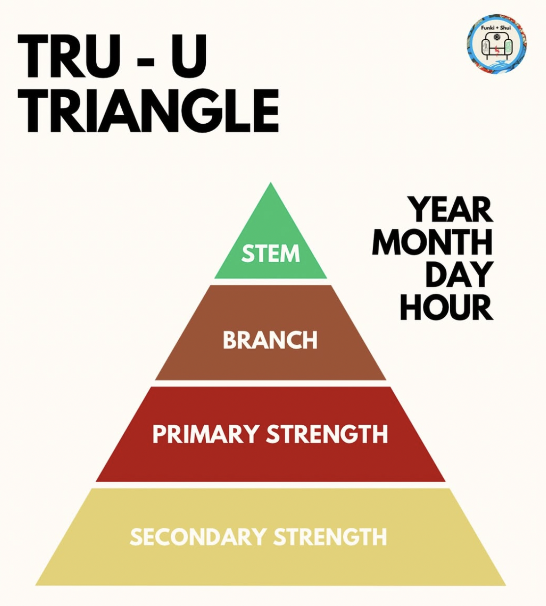 True U Triangle' showing a pyramid with segments labeled Stem, Branch, Primary Strength, and Secondary Strength, with words Year, Month, Day, Hour on the side.