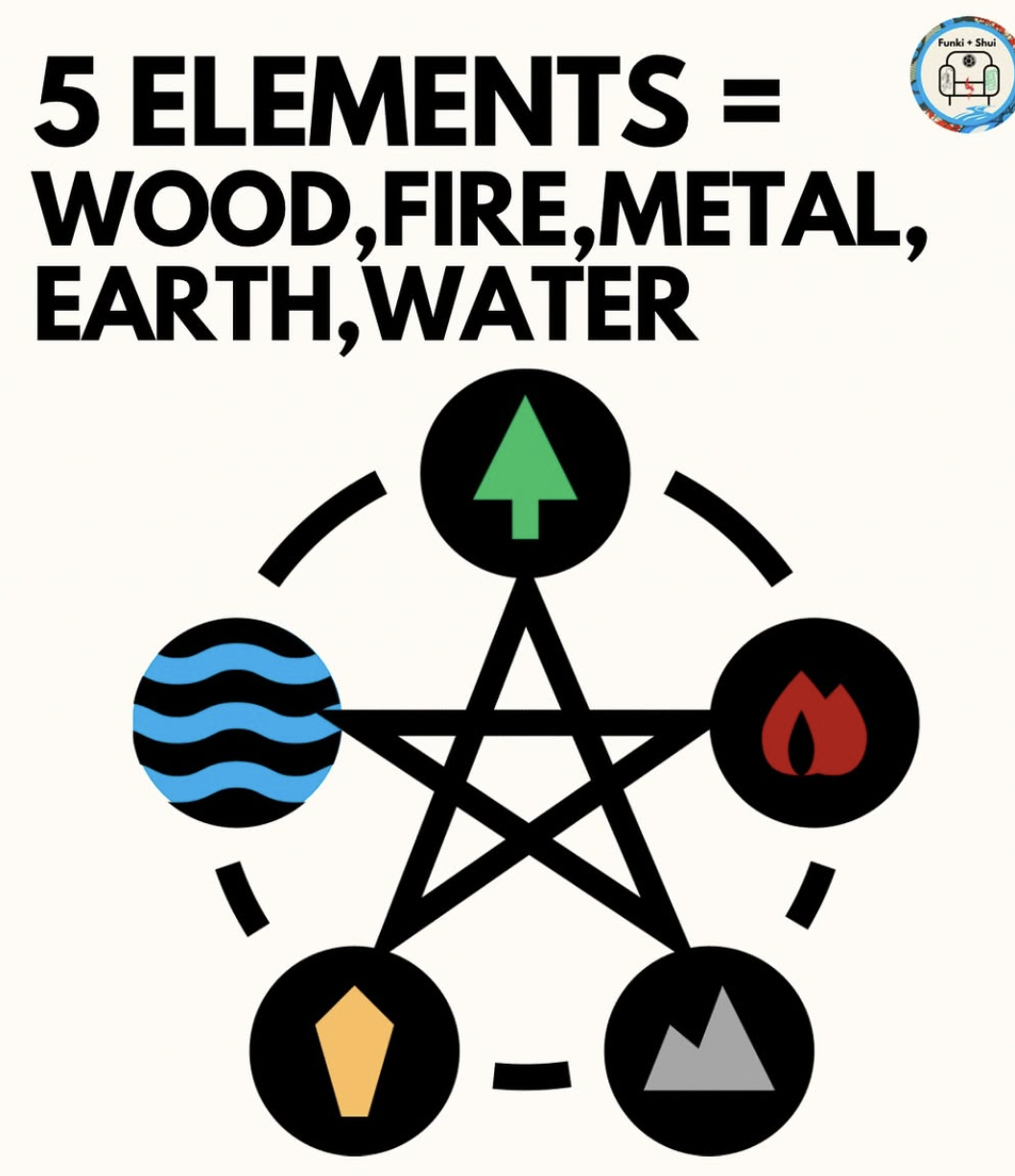 five elements with symbols for water, wood, fire, earth, and metal in a circular arrangement with a pentagram, labeled "5 Element" at the top.