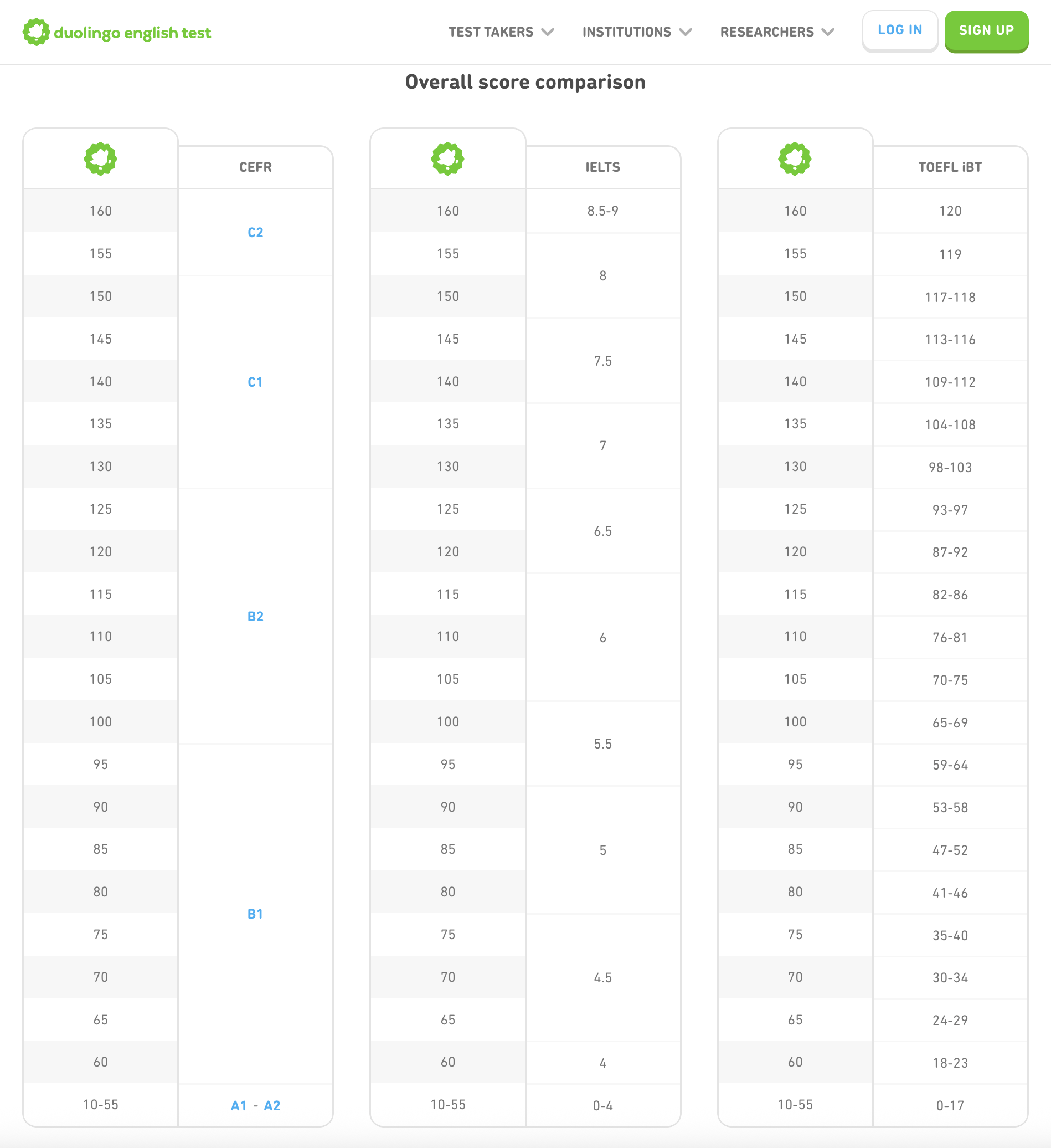 Figure 1. Duolingo English Test score comparison with other standardized English exams. Source: "Scores," Duolingo English Test, accessed June 25, 2025