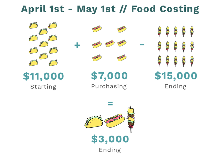 The Definitive Food Costing Guide: Template + Formula — Galley Solutions