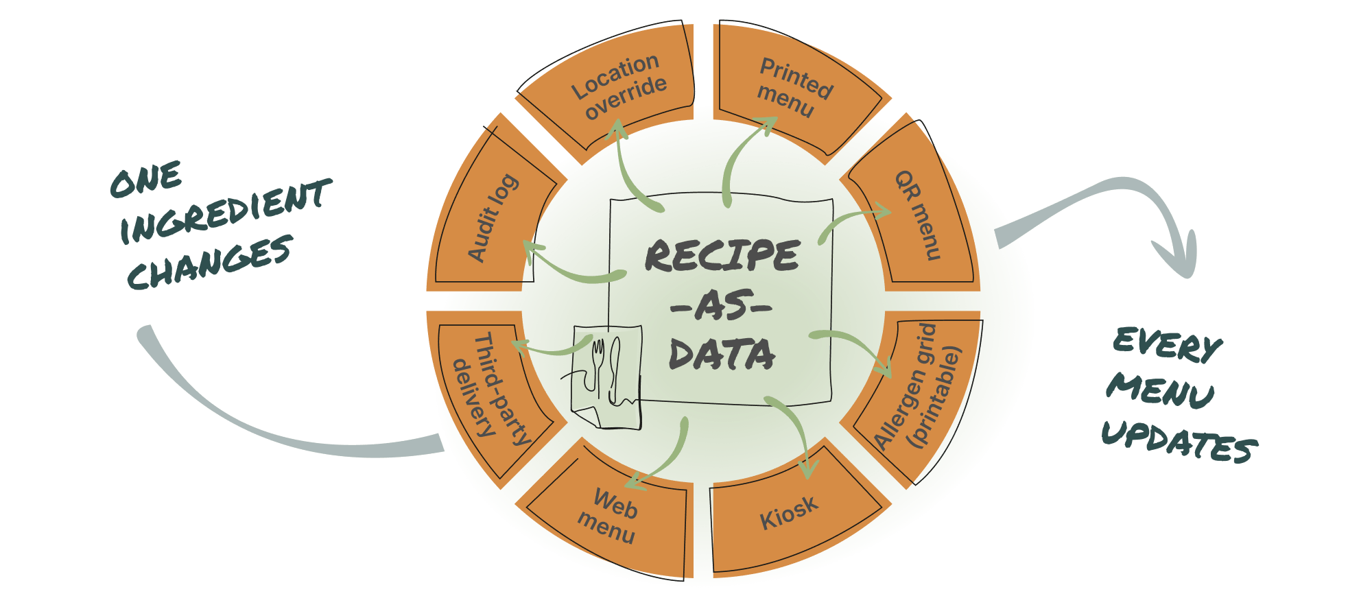 food-data