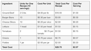 Net Cost Cook Food Costing 101: A Comprehensive Guide — Galley Solutions