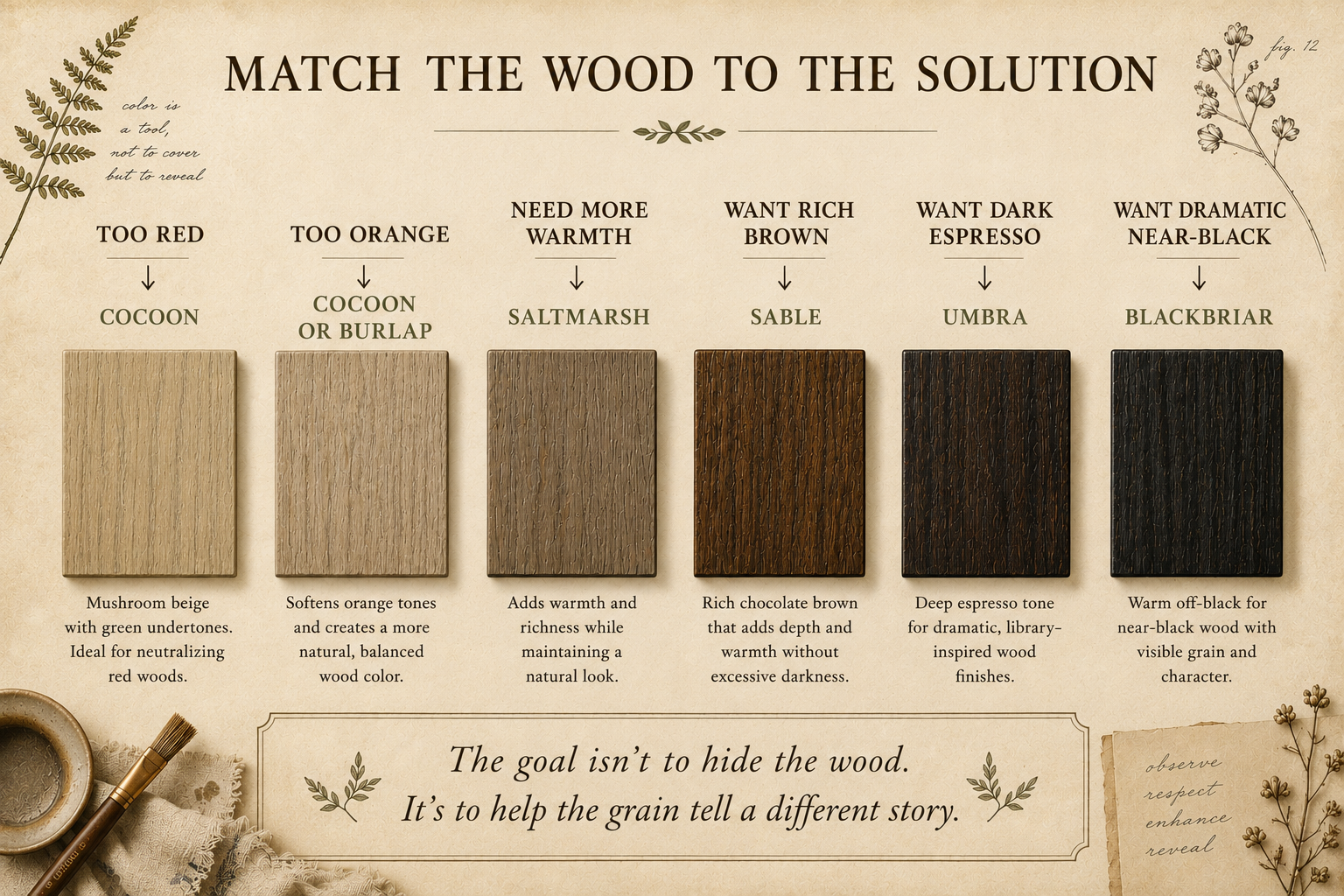 Furniture wood tone correction guide showing recommended colors for neutralizing red wood, softening orange wood, creating rich brown stains, and achieving dark espresso or near-black finishes.