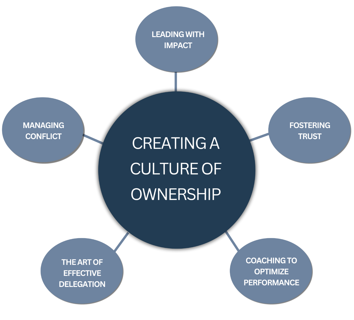 Five-spoked model depicting the keys to developing a culture of ownership in the workplace