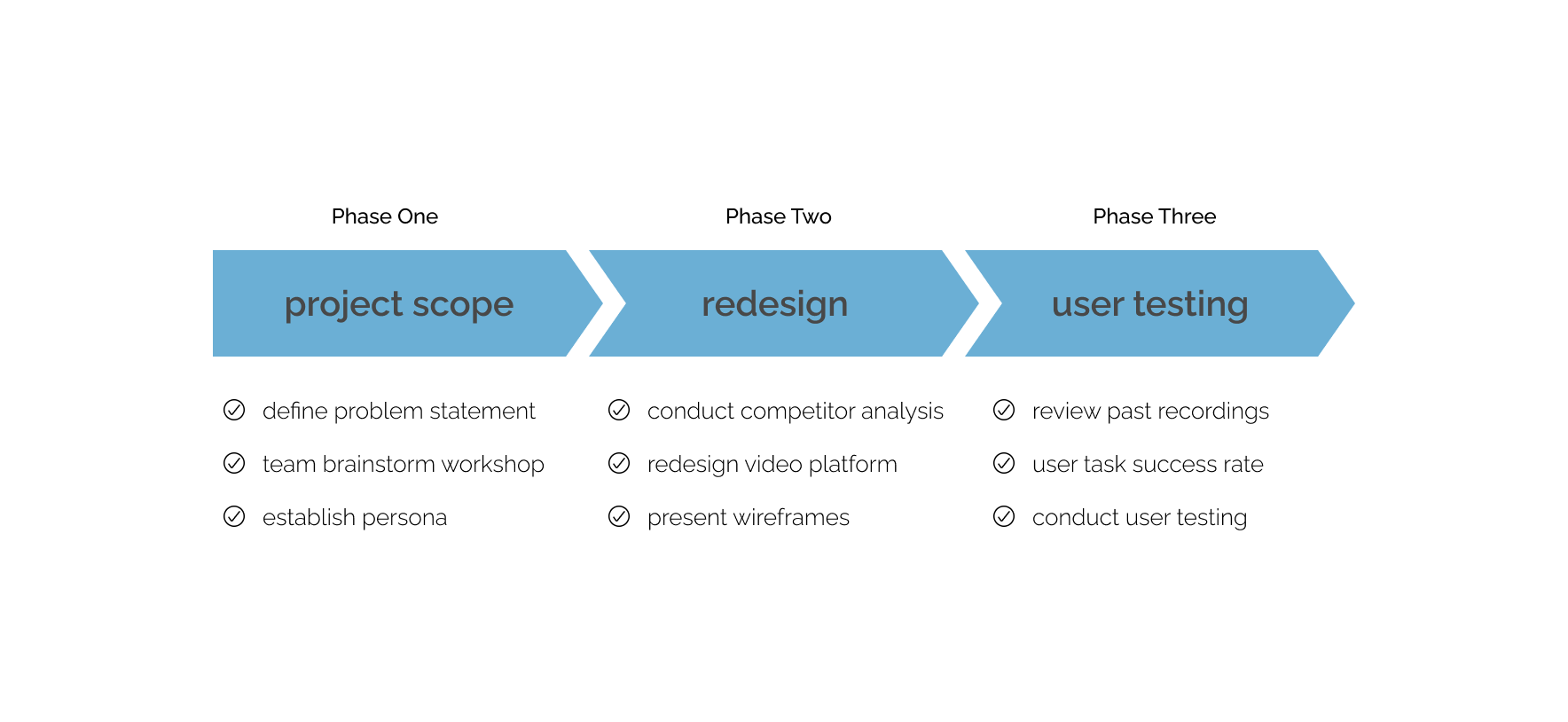 Project methodology and process in sequential order from project scope, redesign, and user testing (L to R)