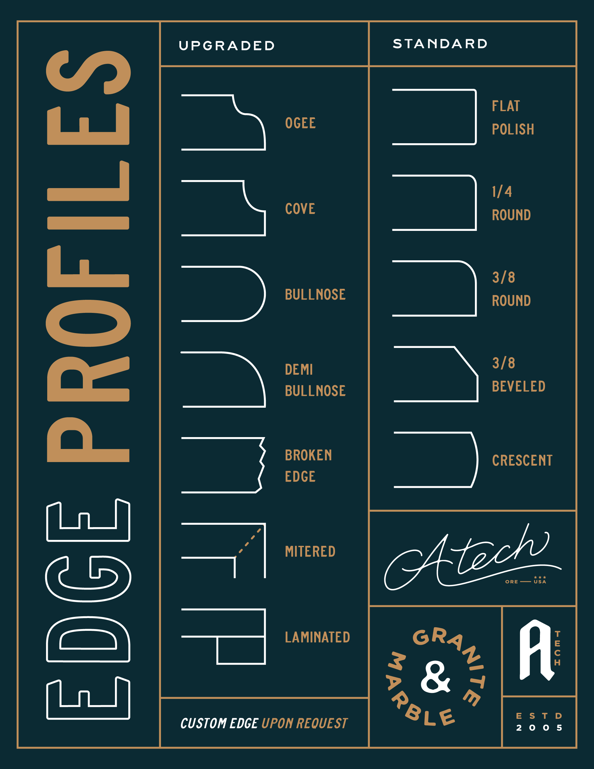 Chart showing door edge profiles with two columns: upgraded and standard. Upgraded profiles include ogee, cove, bullnose, demi bullnose, broken edge, mitered, and laminated. Standard profiles include flat polish, quarter round, three-eighths round, three-eighths beveled, and crescent. The chart notes custom edges available upon request.