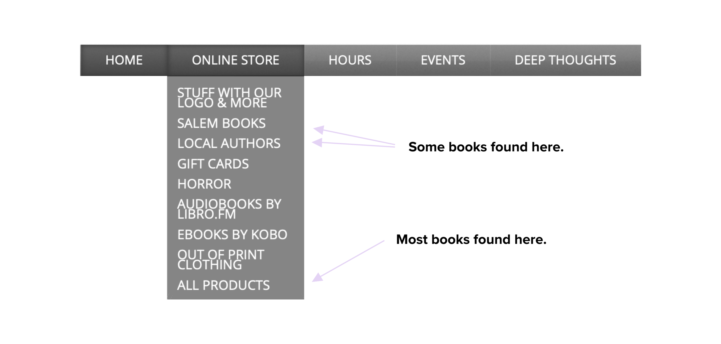 “All Products” contains the most inventory of books but it is listed last.