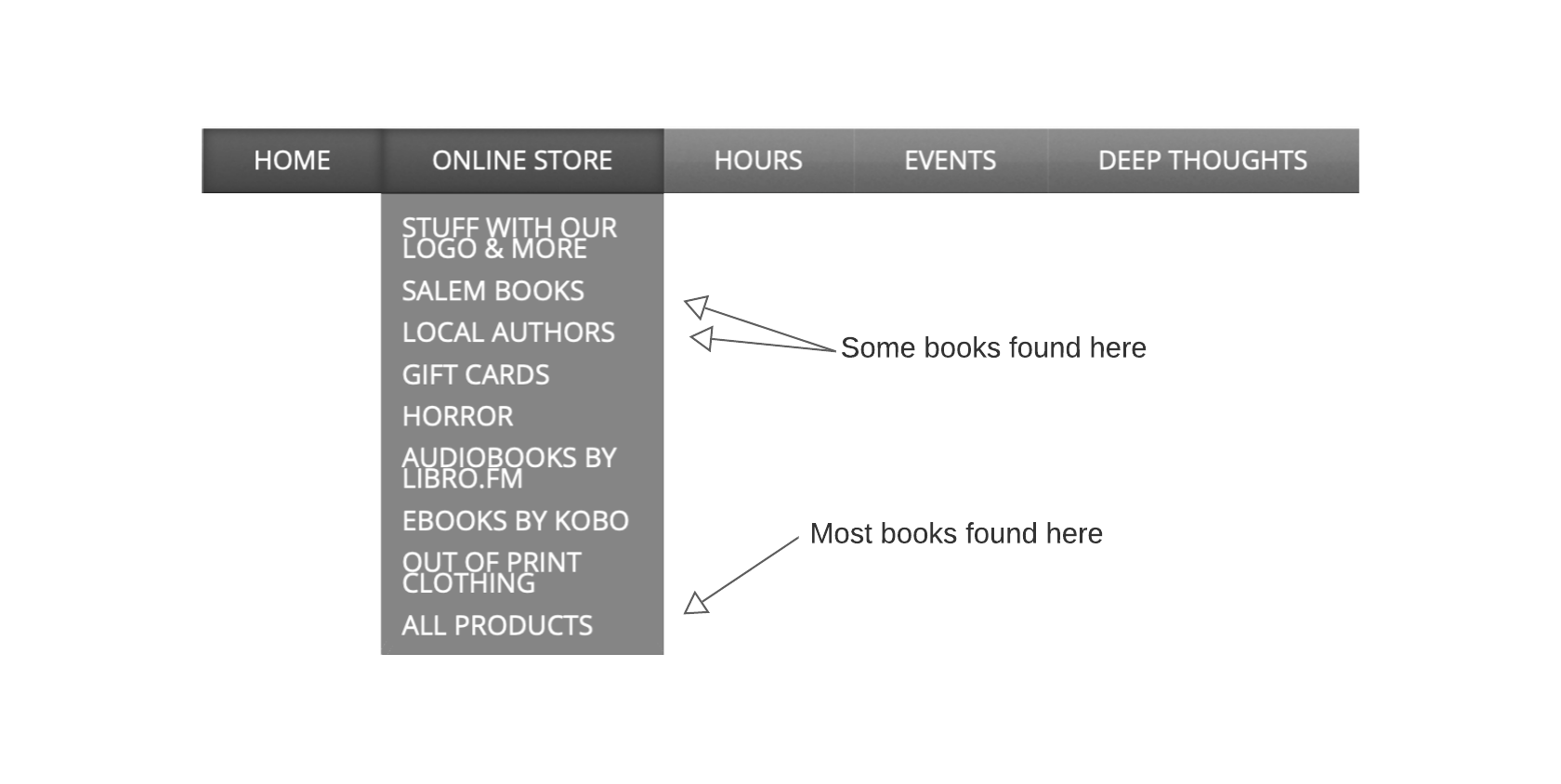 “All Products” contains the most inventory of books but it is listed last.