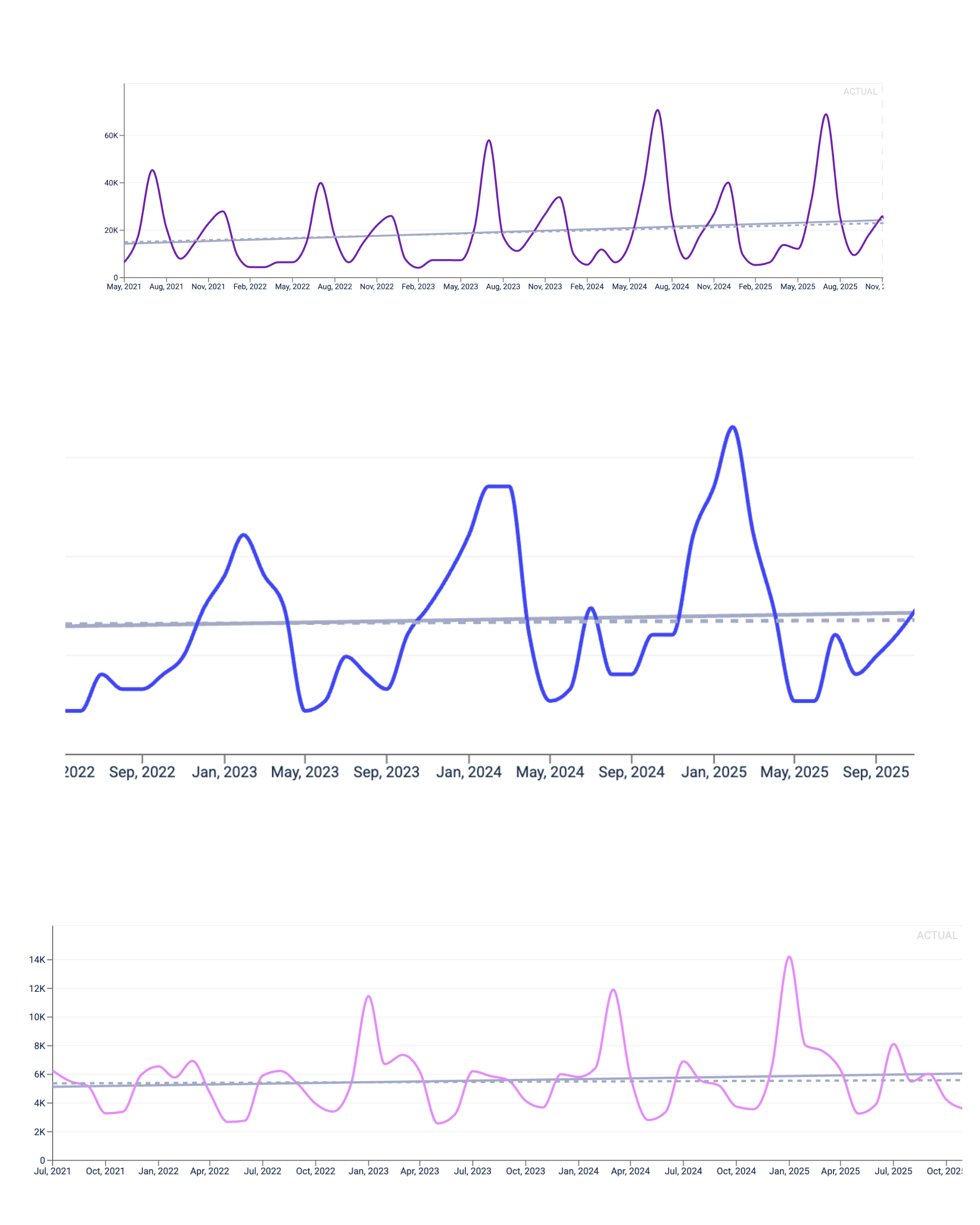 Tre stapeldiagram och linjediagram som visar trendanalyser av data över tidsperioder, med olika färger för varje diagram, i en forsknings- eller presentationcontext.