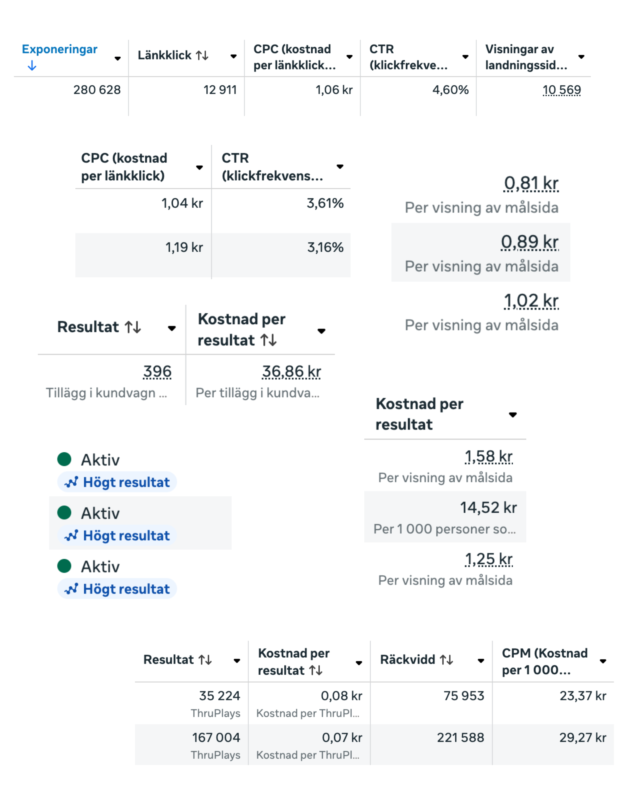 Skärmbild av ett datadrivet reklamanalysrapportsblad med tabeller som visar klickdata, kostnader, CTR, resultat, kostnad per resultat och CPM för olika annonser, inklusive statistik för aktiv annonser och ThruPlays.