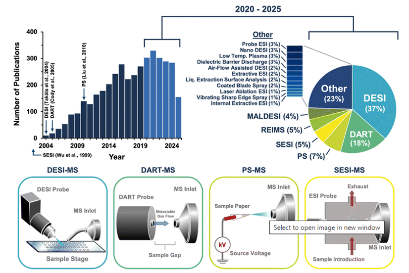 Ambient ionization strategies for the characterization of microbial systems via mass spectrometry
