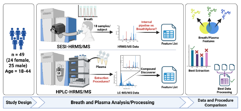 Secondary electrospray mass spectrometry (SESI-MS) and liquid chromatography mass spectrometry (LC-MS) for comparative volatile/semi-volatile organic compound profiling in human plasma and breath