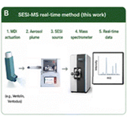 Real-time Metered Dose Inhalers (MDIs) characterization by Secondary Electrospray Ionization (SESI)-Mass Spectrometry: a proof-of-principle study