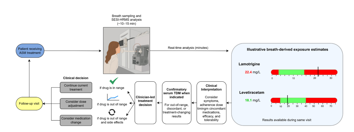 Non-Invasive Estimation of Systemic Drug Exposure Using Exhaled Breath Metabolomics in Humans: A Translational Proof-of-Concept Study