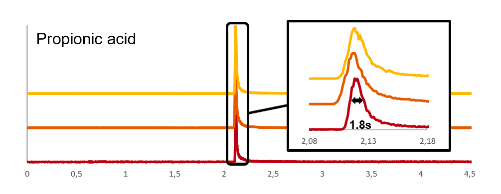 Grafico Propionic Acid.png