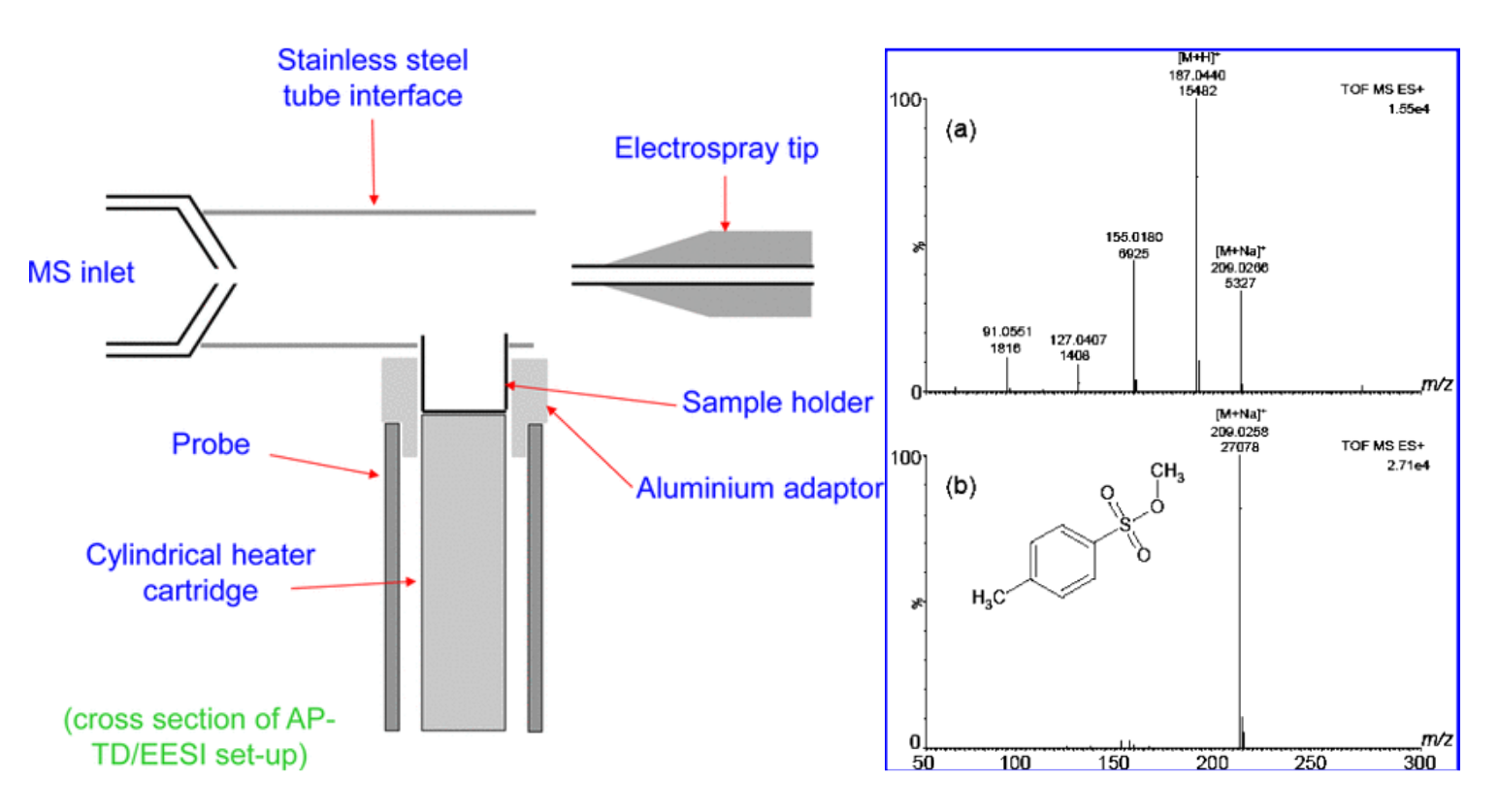 Direct Detection of a Sulfonate Ester Genotoxic Impurity by Atmospheric
