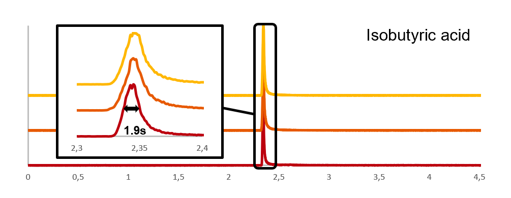 Grafico Isobutyric acid.png