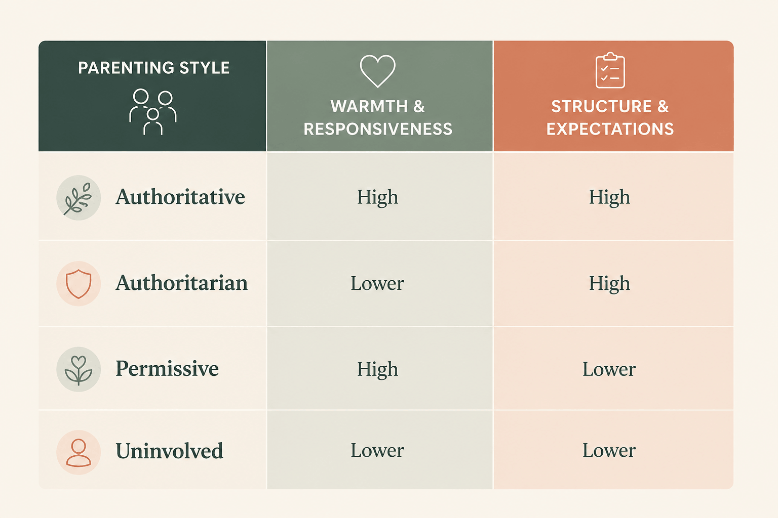 parenting styles related to warmth and structure