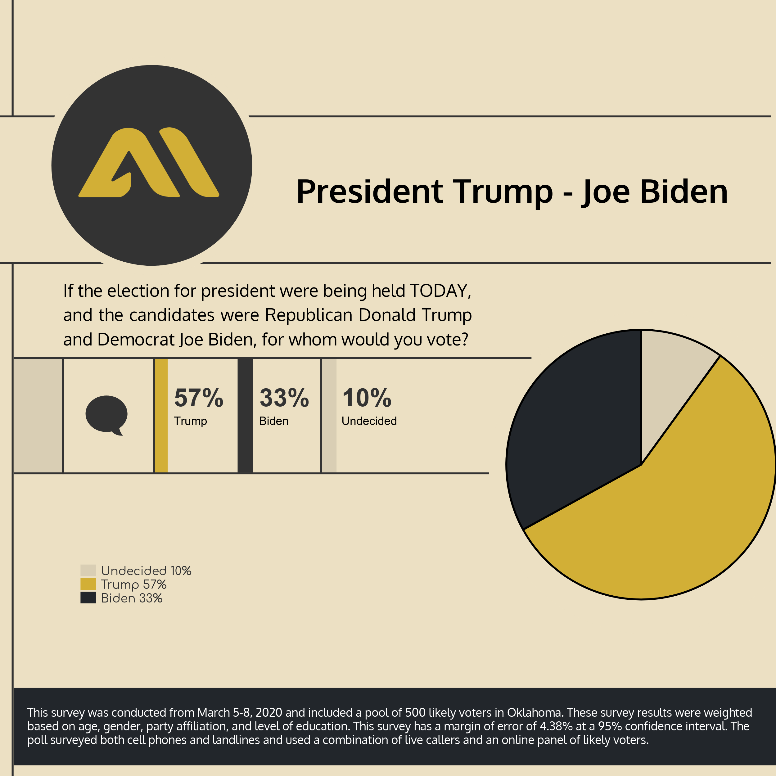 Donald Trump Easily Outpaces Democrat Presidential Candidates in Oklahoma