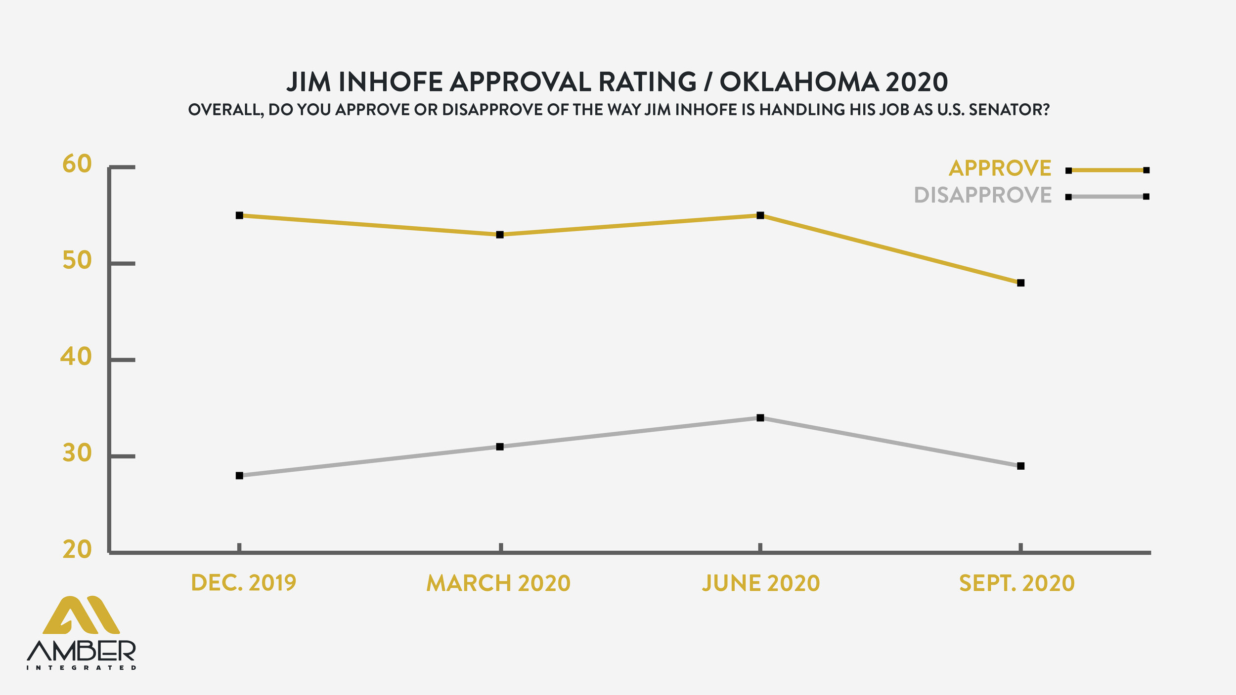 2020 Jim Inhofe_Approve or Disapprove_Line Graph-01.jpg