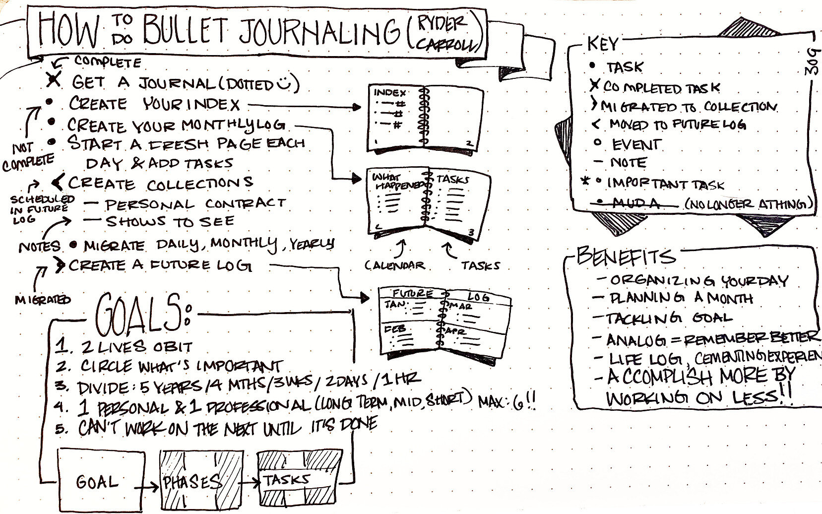 Starting a Bullet Journal: How to Task Mindfully — Dancing with Markers