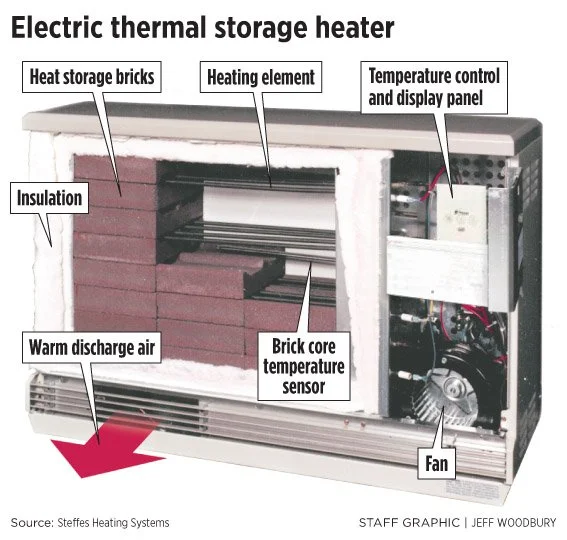 Ets Radiators Electric Thermal Storage | Energy Efficiency & Sustainability | Yukon ...