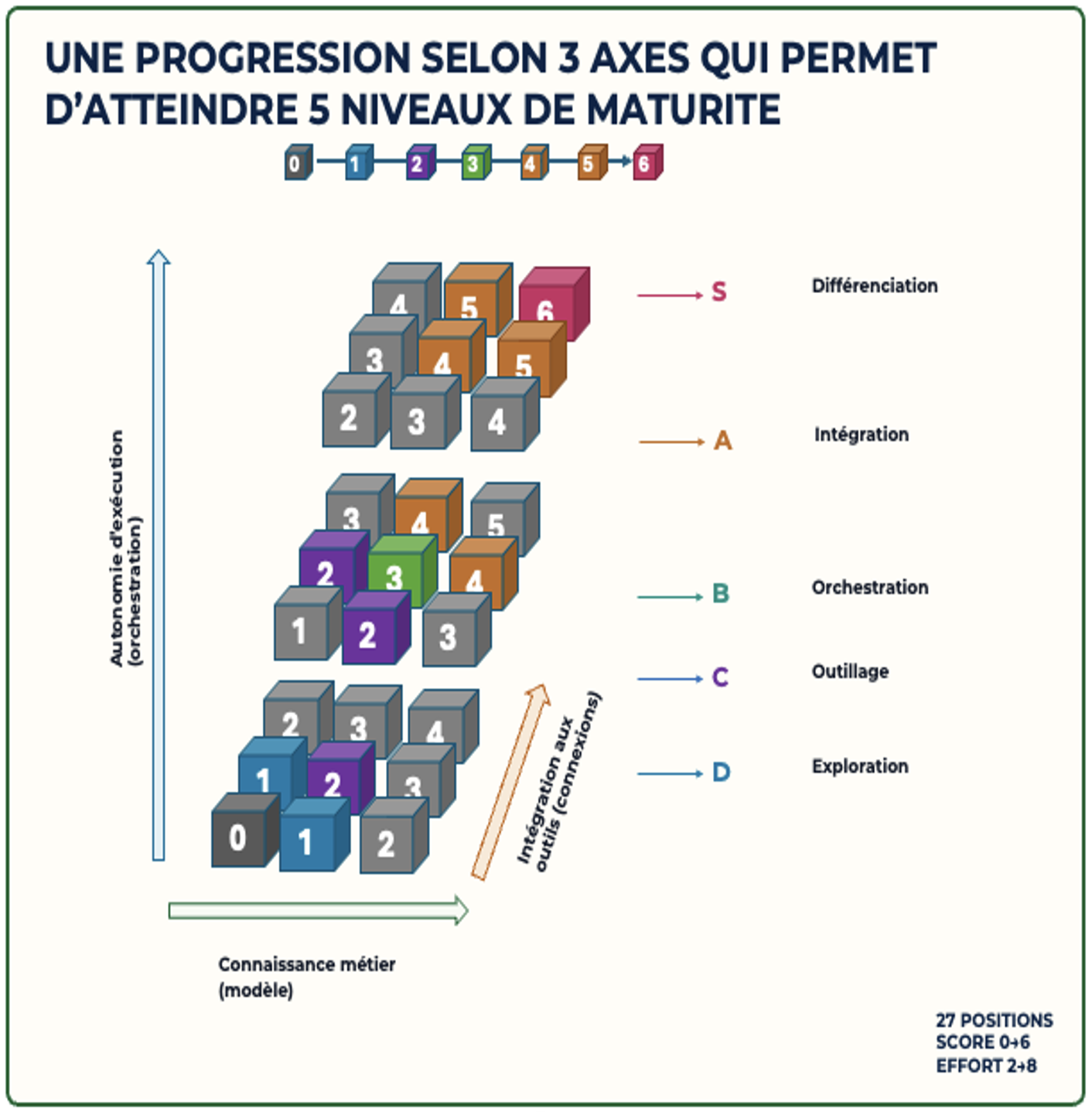 Progression de maturité IA