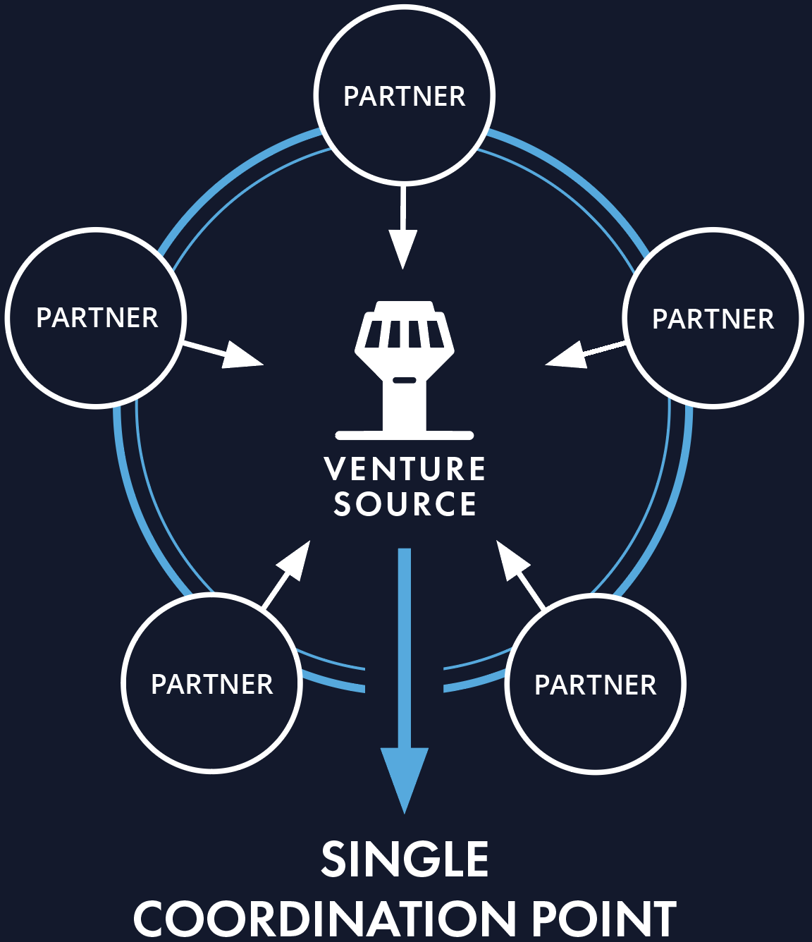 Illustration of VentureSource coordinating a trusted logistics network through a single point of contact, improving supply chain reliability, reducing transportation risk, and providing greater flexibility and capacity.