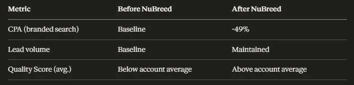 Table comparing metrics before and after NuBreed, including CPA, lead volume, and quality score.
