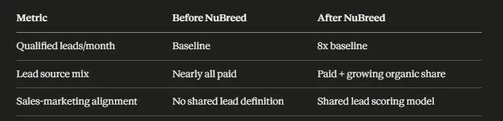 Comparison table showing metrics before and after NuBreed, including qualified leads per month, lead source mix, and sales-marketing alignment.