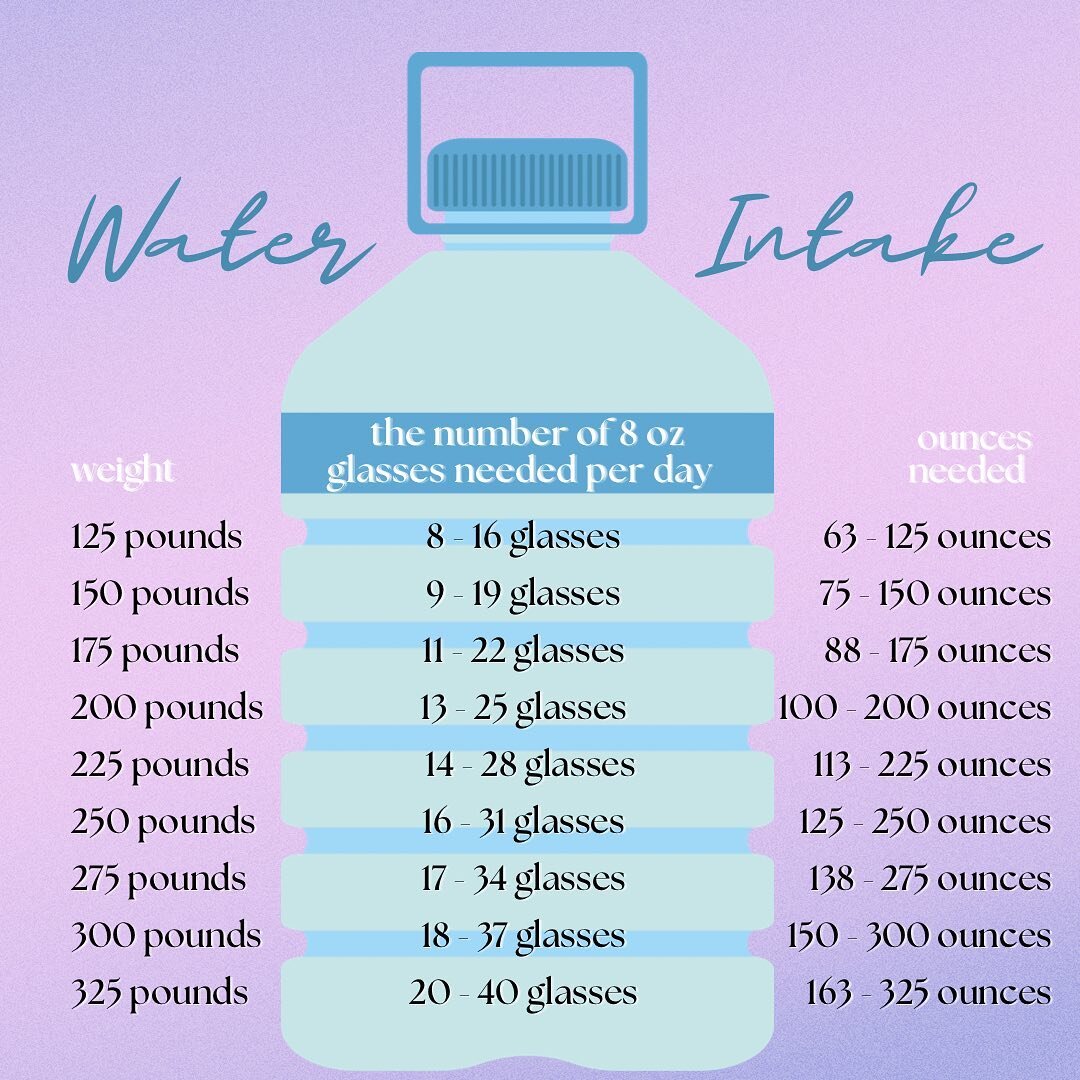 Water is the most crucial nutrient for life.  The human body is made up of about 70% water.  You can go several weeks without food, but no more than a few days without water.  Drinking water helps with hydration, recovery, digestion, waste removal, a