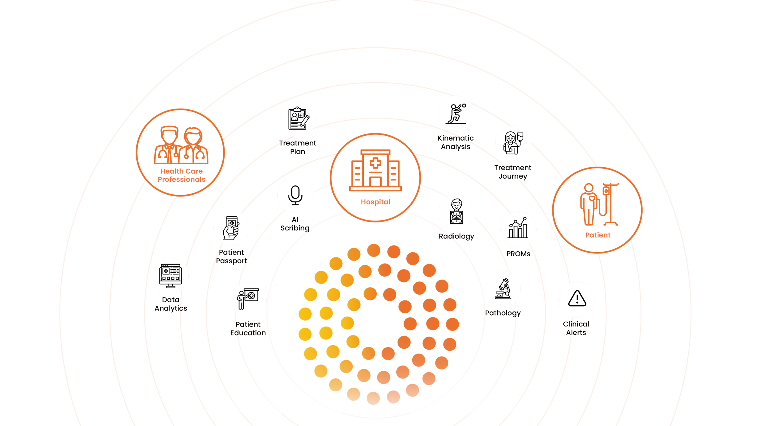 Diagram illustrating various components of a healthcare system, including healthcare professionals, hospital, patient, treatment plans, digital tools, and analysis.