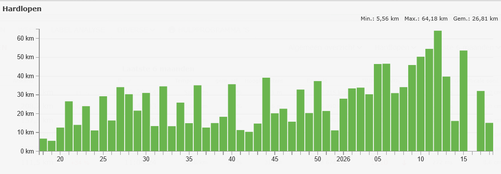weekvolume laatste jaar Mylan