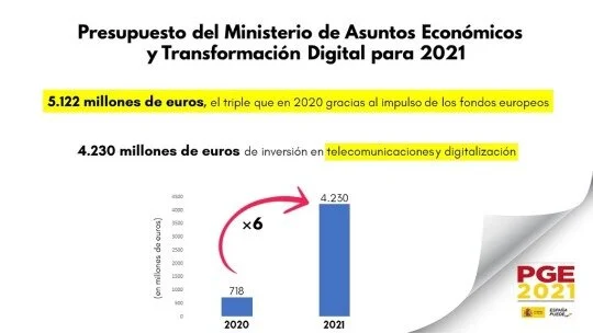 España invertirá 4.230 millones de euros en digitalización y telecomunicaciones en 2021