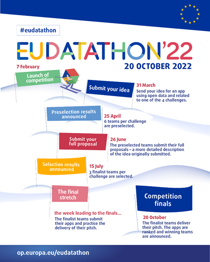 El plazo para presentar ideas para el 6º EU Datathon está abierto.