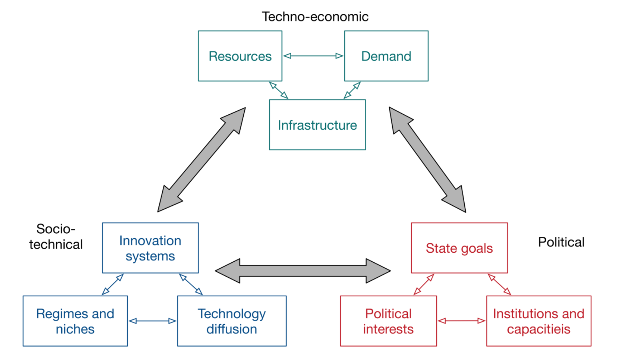 Integrating techno-economic, socio-technical and political perspectives on energy transitions