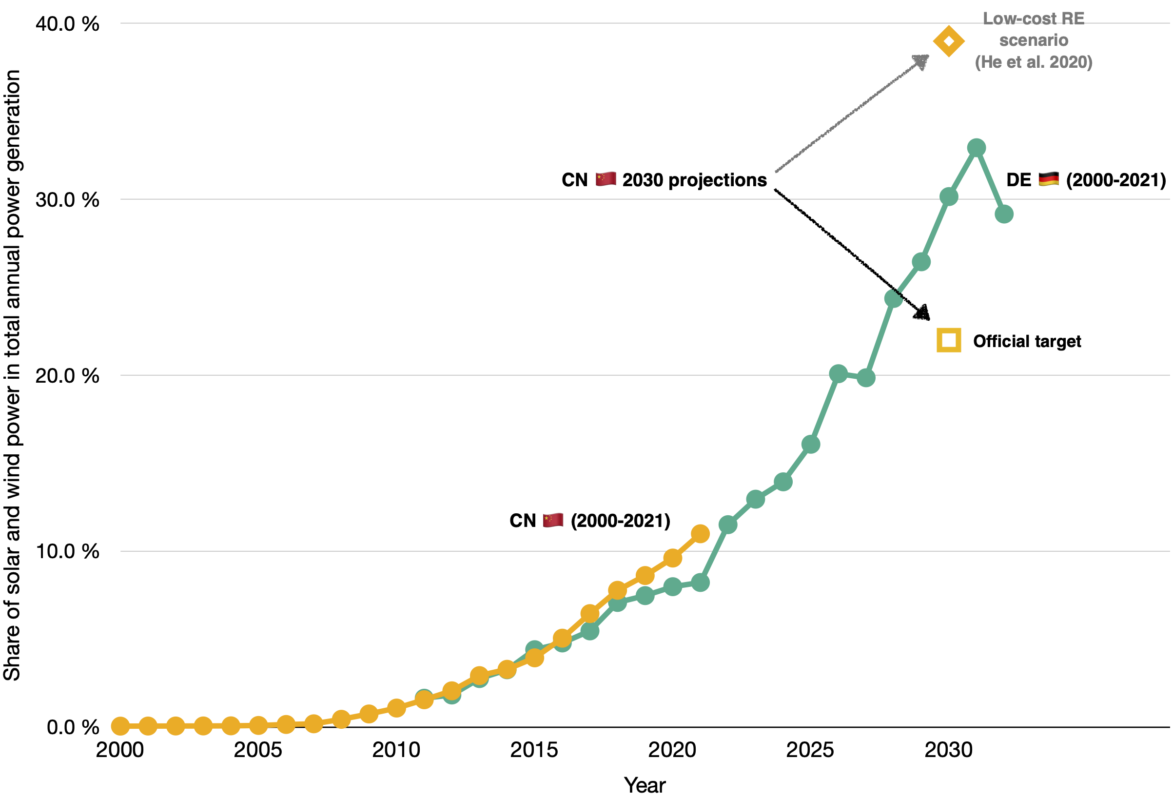 Renewables growth in China and normalising normalisation